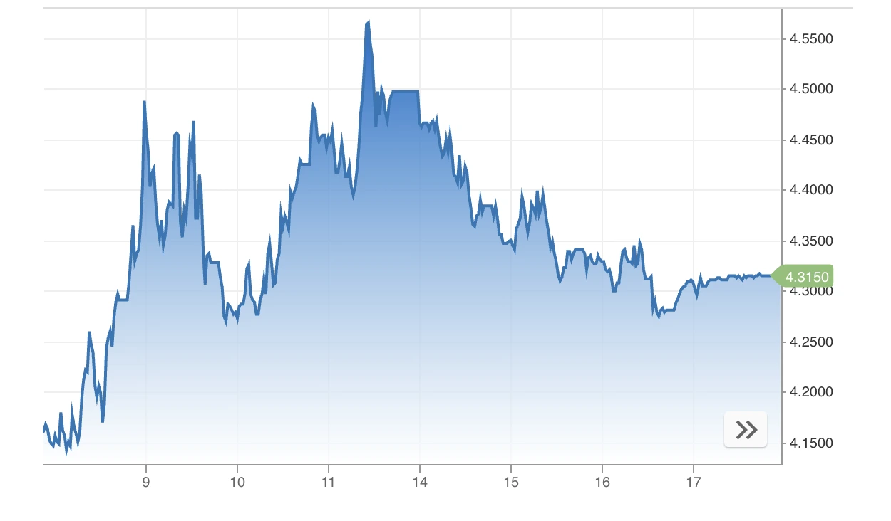 A chart showing gold prices hitting record highs over the past week.