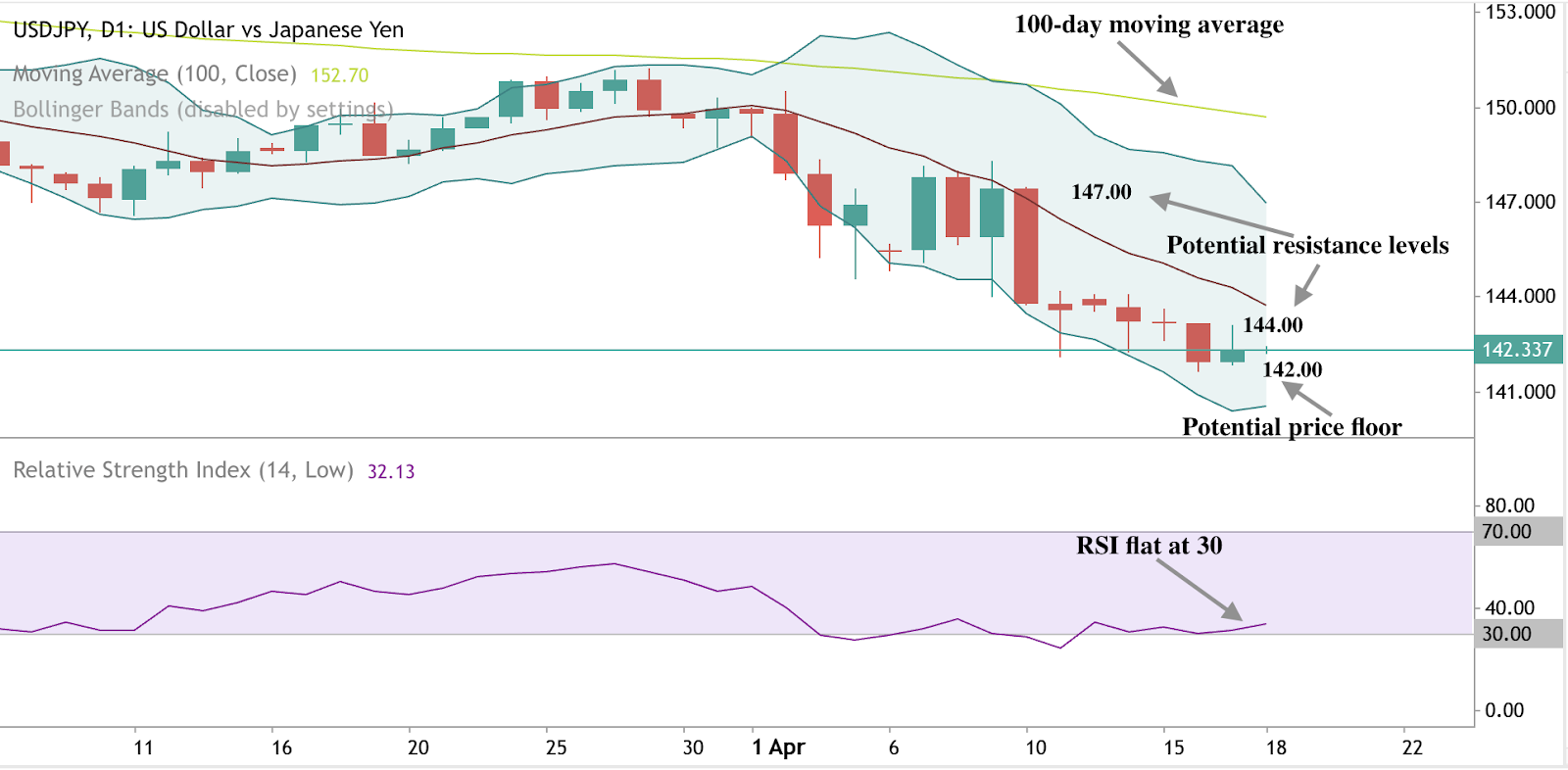 USDJPY-Analysechart zeigt Preisrückgang mit Widerstand bei 147 und Unterstützung bei 142 plus RSI stabil bei 30 und Preis unter dem 100-Tage-Durchschnitt