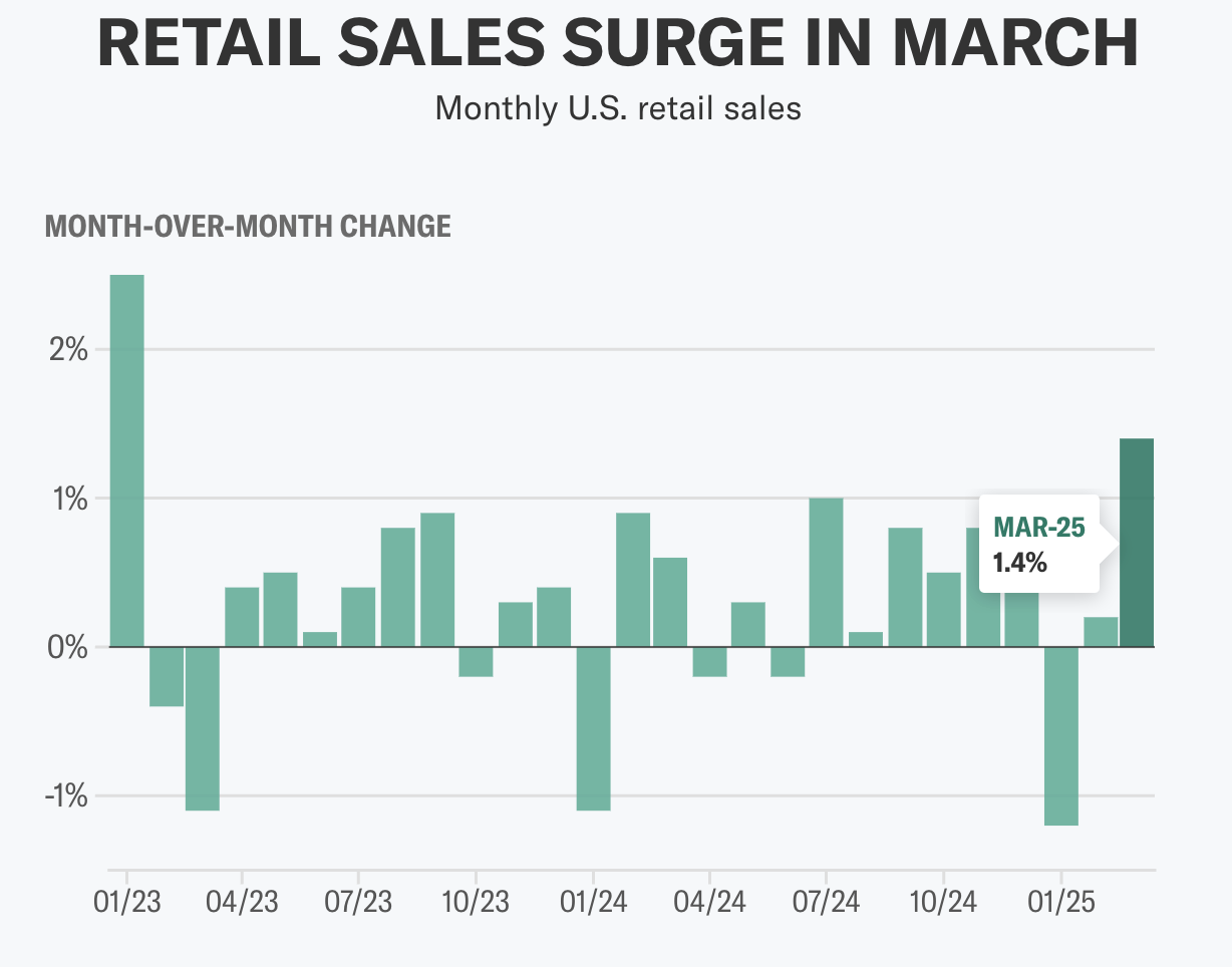 Balkendiagramm, das einen Anstieg der US-Einzelhandelsumsätze im März 2025 um 1,4 Prozent zeigt und das monatliche Wachstum sowie den wirtschaftlichen Schwung hervorhebt