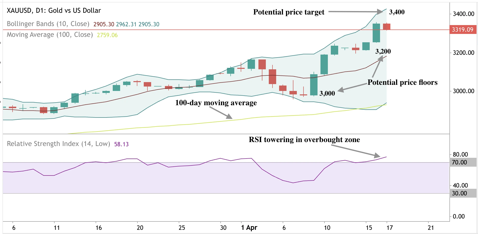RSI overbought භූමිතලයේ සහ මිල උඩ Bollinger band ලඟ ඇති රන් සටහන.