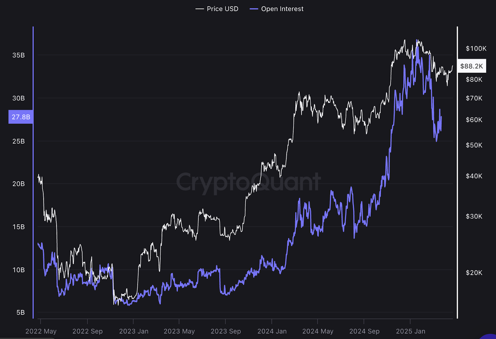 지난 24시간 동안 비트코인 미결제 약정 급증을 보여주는 Cryptoquant 차트.