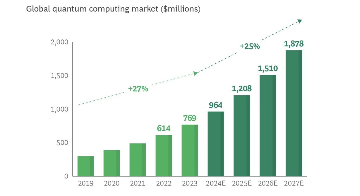 Quantum computing spending projections, indicating significant growth through 2027
