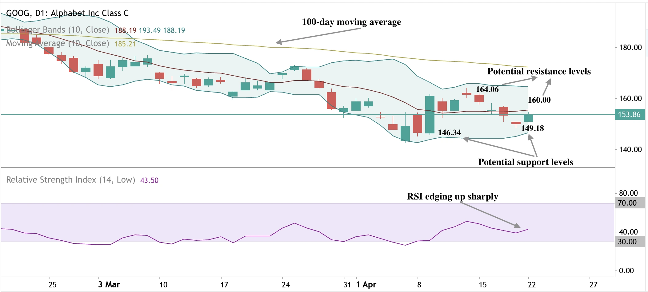 Technical chart of Alphabet stock price around $153.86, below the moving average with RSI rising