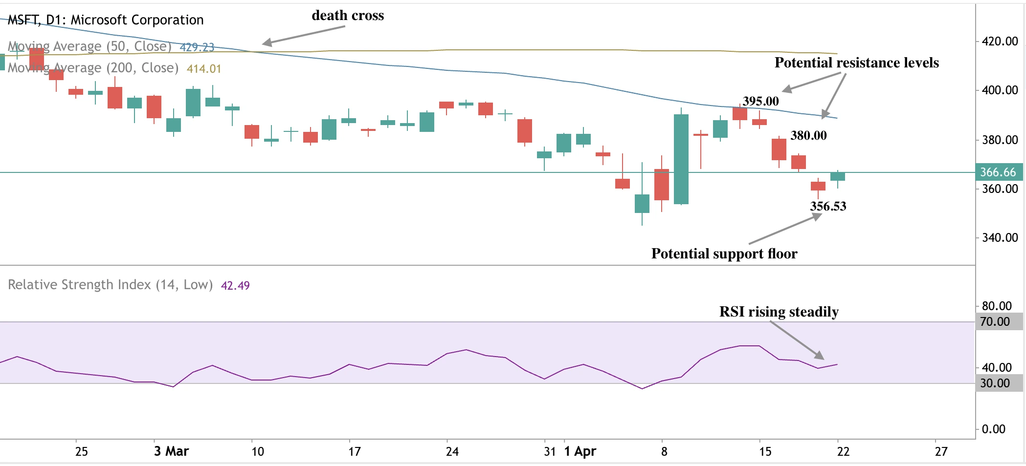 Technical chart showing Microsoft stock’s recent bearish 'death cross' pattern with RSI trending upward