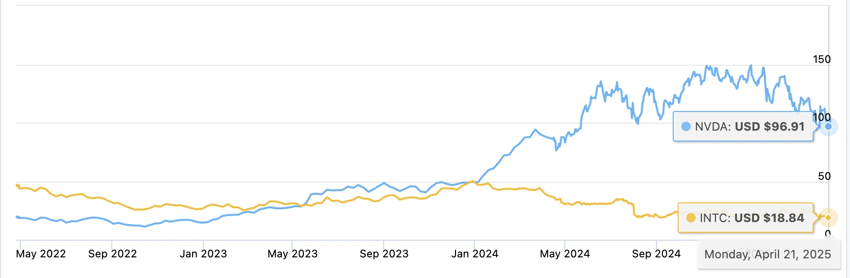 Comparative chart of Nvidia and Intel stock performance highlighting the divergence in momentum and investor sentiment leading into Q1 earnings.