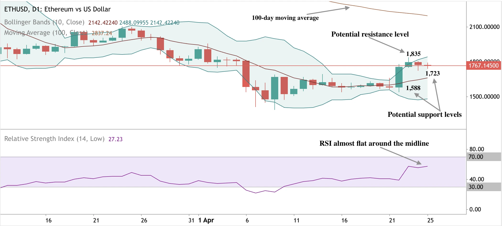Deriv MT5 chart indicating Solana touching Bollinger band upper boundary, trading above moving average with resistance at $155.00.
