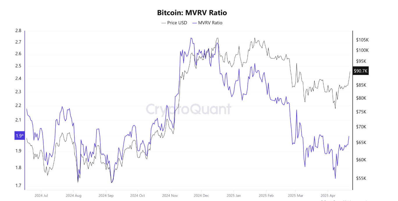 Biểu đồ minh họa chỉ số MVRV của Bitcoin gần đạt mức tăng trưởng quan trọng
