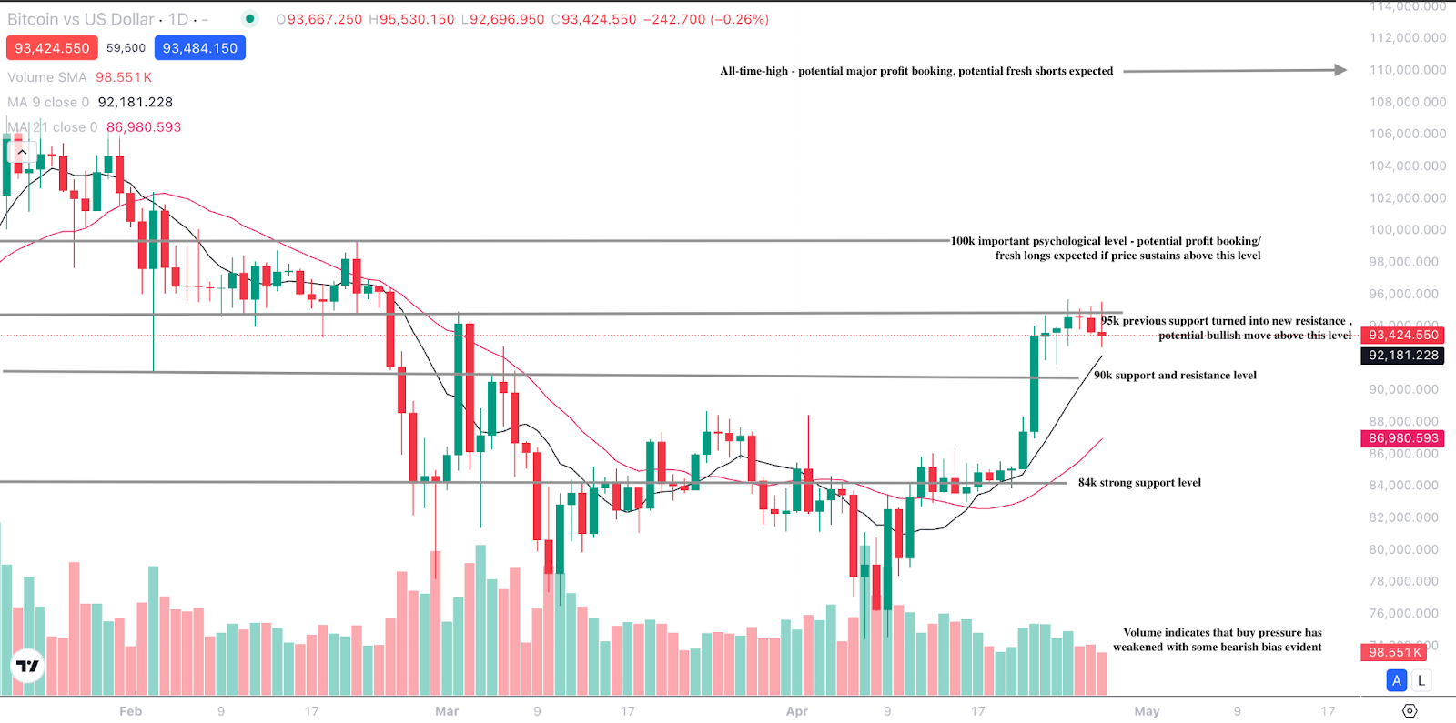 Technical analysis chart showing Bitcoin price levels, moving averages, and volume