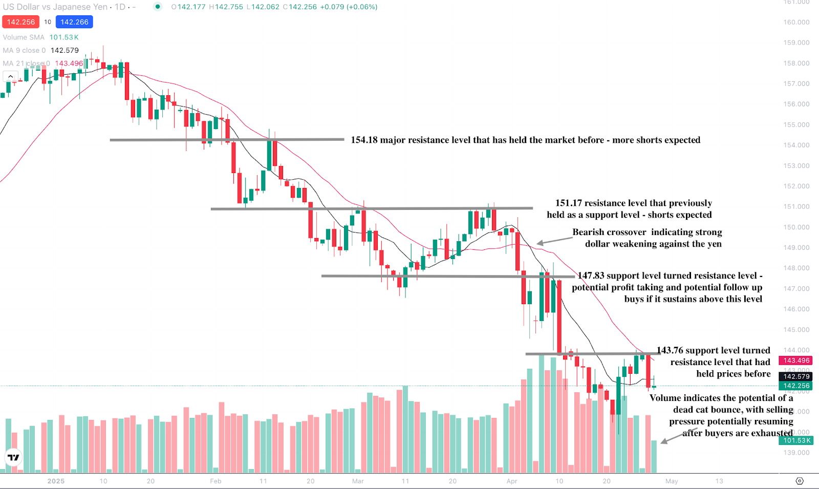 USD/JPY valyuta juftligi texnik tahlili grafigi, yaqinda yuzaga kelgan ayiq kesishishi, asosiy qarshilik darajalari va dollarning yanada zaiflashishi ehtimolini ko‘rsatuvchi hajm ustunlari.