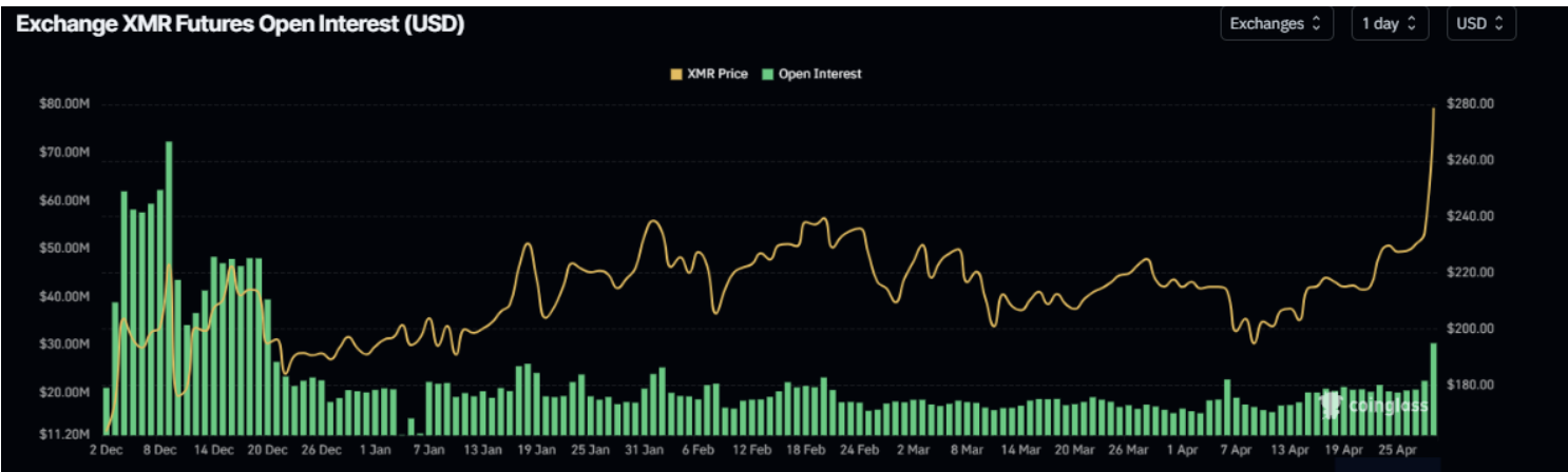 Biểu đồ từ Coinglass minh họa sự bùng nổ đột ngột của quyền mở hợp đồng tương lai Monero lên 35,1 triệu USD, cho thấy hoạt động thị trường tăng mạnh.