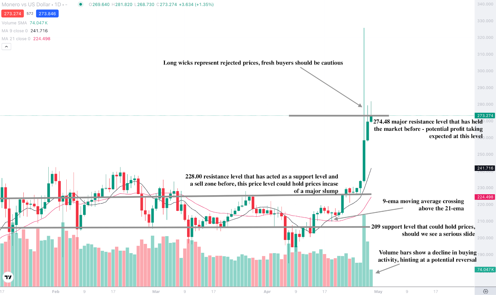 Biểu đồ kỹ thuật từ Deriv X hiển thị giá Monero hàng ngày, các EMA chính và thanh khối lượng, làm nổi bật một crossover tăng nhưng khối lượng giao dịch giảm.