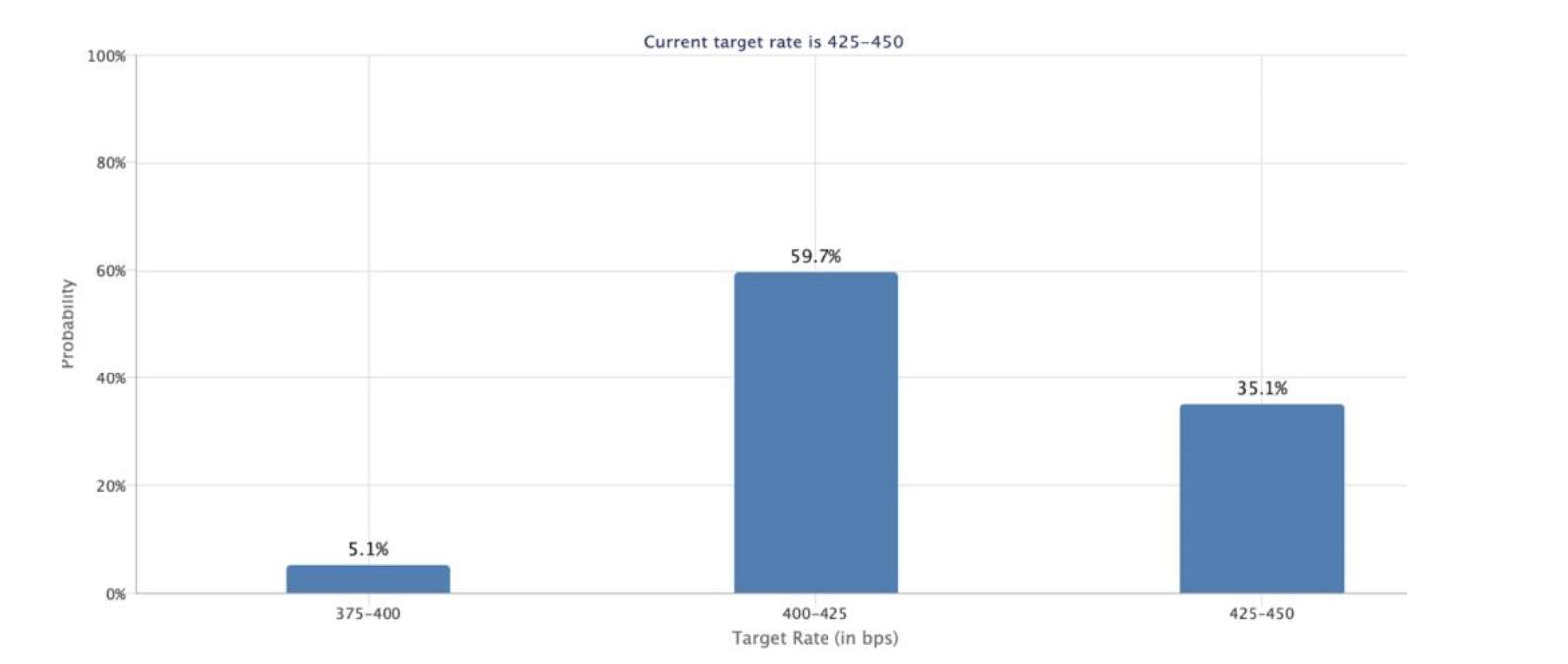 Gráfico da ferramenta CME FedWatch mostrando probabilidades de corte na taxa de juros do Federal Reserve em torno de 60%.