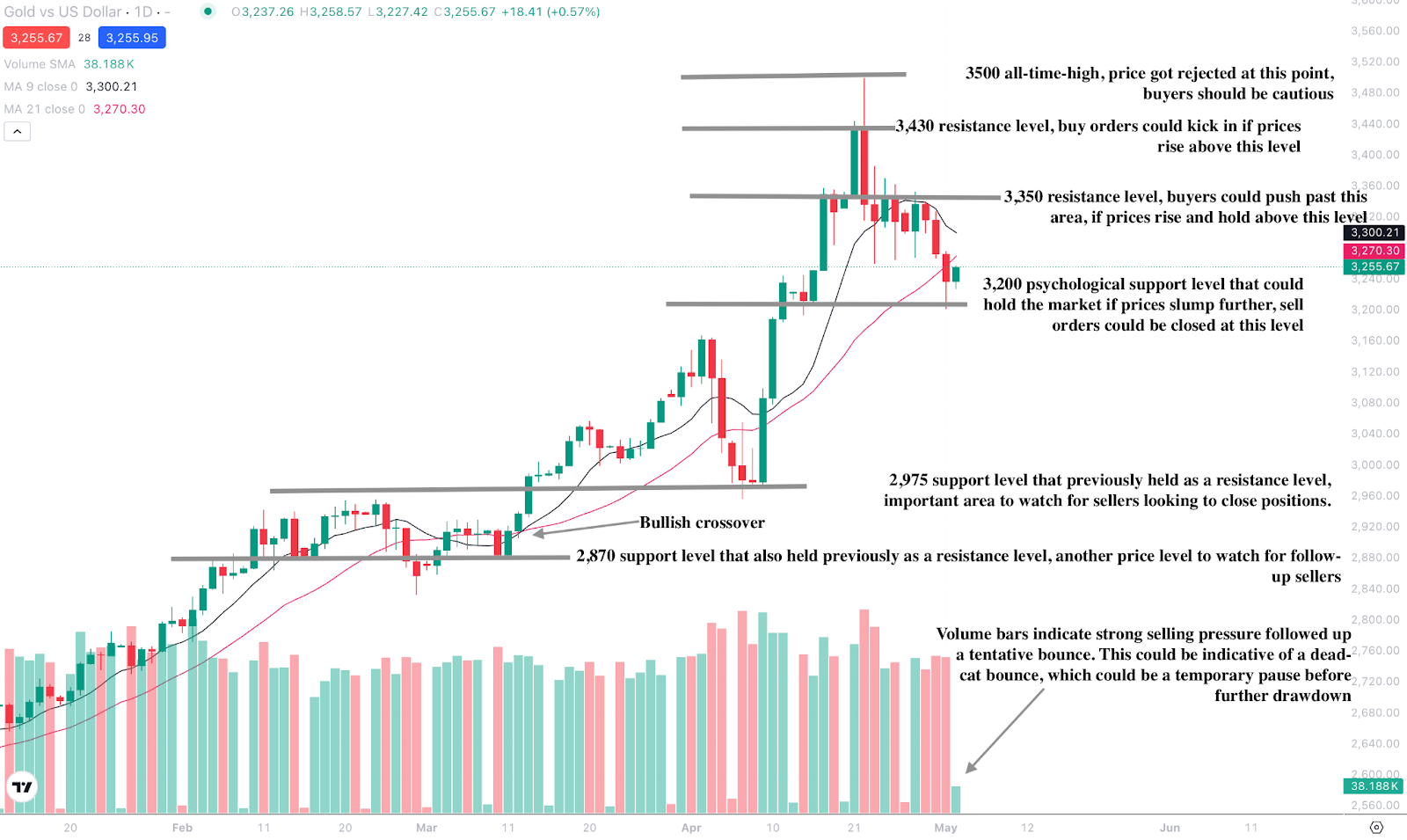 Este é um gráfico de análise técnica mostrando o preço do ouro com indicadores apontando para níveis de resistência e suporte, indicadores de volume e potenciais movimentos de tendência.