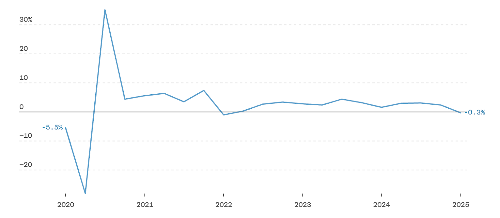 Gráfico de linha ilustrando a contração do PIB dos EUA de -0,3% no primeiro trimestre de 2025.
