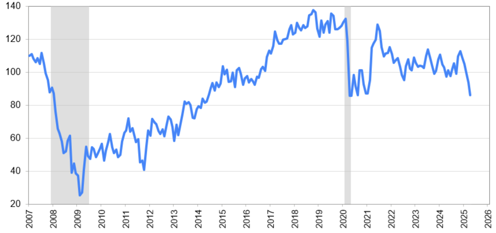 Gráfico mostrando o Índice de Confiança do Consumidor dos EUA caindo acentuadamente, com sombreamento cinza indicando recessões.