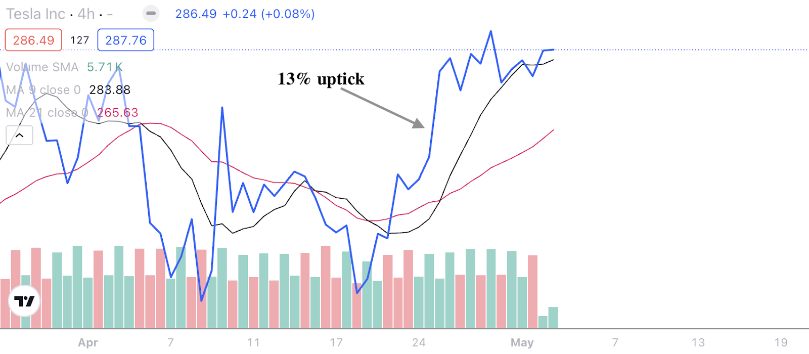 Grafico del prezzo delle azioni Tesla che mostra un rally post-utili nonostante risultati finanziari negativi.