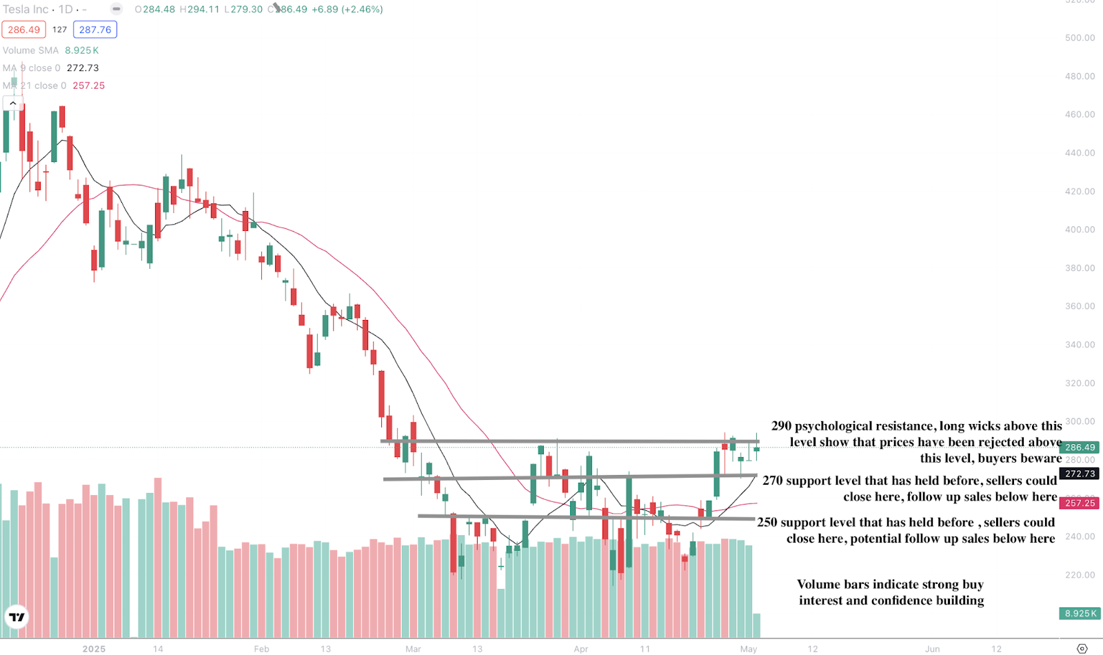 Grafico tecnico Tesla che mostra crossover rialzista e livelli di resistenza a 300 e 335 dollari.