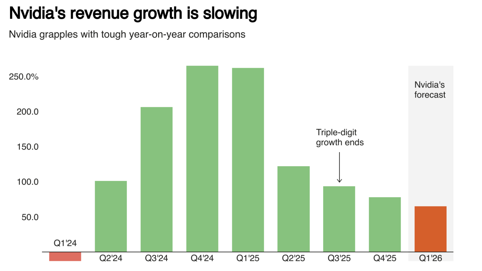 Grafico delle prestazioni finanziarie e azionarie di Nvidia che mostra una crescita rallentata ma forti contributi ai ricavi da AI.