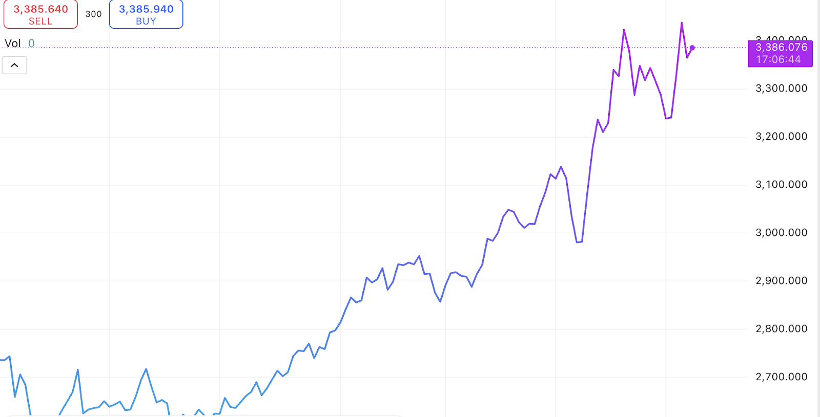 Biểu đồ cho thấy sự biến động gần đây của giá vàng, nhấn mạnh sự tăng mạnh sau khi lo lắng thị trường được khởi động lại.
