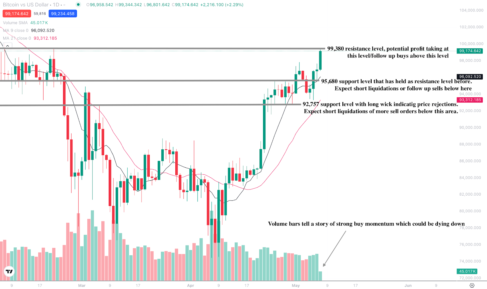 Biểu đồ kỹ thuật giá Bitcoin nhấn mạnh động lực tăng giá hướng tới mốc 100.000 đô la, xác định mức kháng cự tại 99.380 và hỗ trợ gần 92.680.