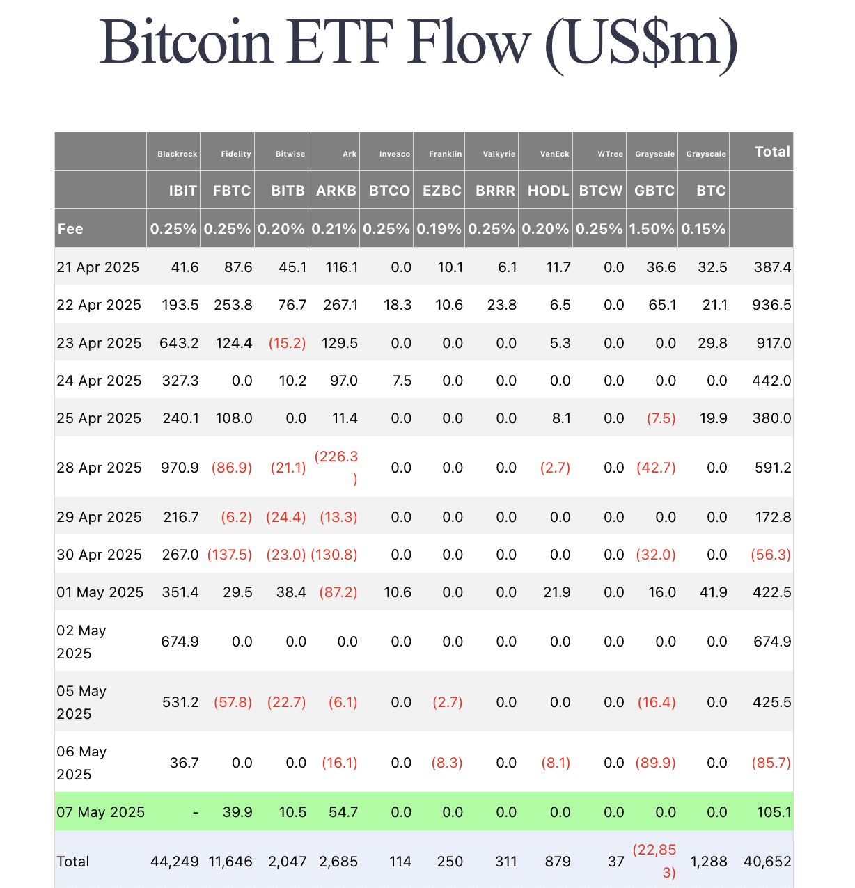 Biểu đồ mô tả dòng đầu tư vào Bitcoin ETF, cho thấy sự gia tăng đột biến sau thông báo của Federal Reserve.