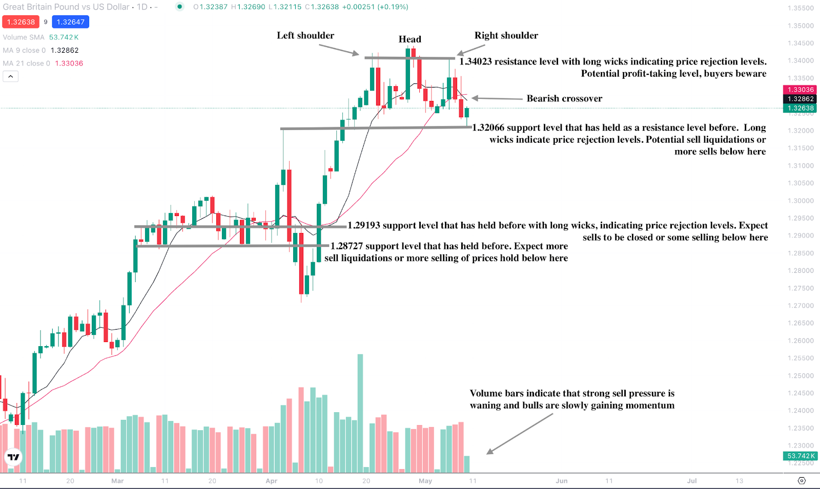 مخطط شموع يوضح اتجاه زوج GBP/USD هبوطي مع تحديد مستويات الدعم والمقاومة.