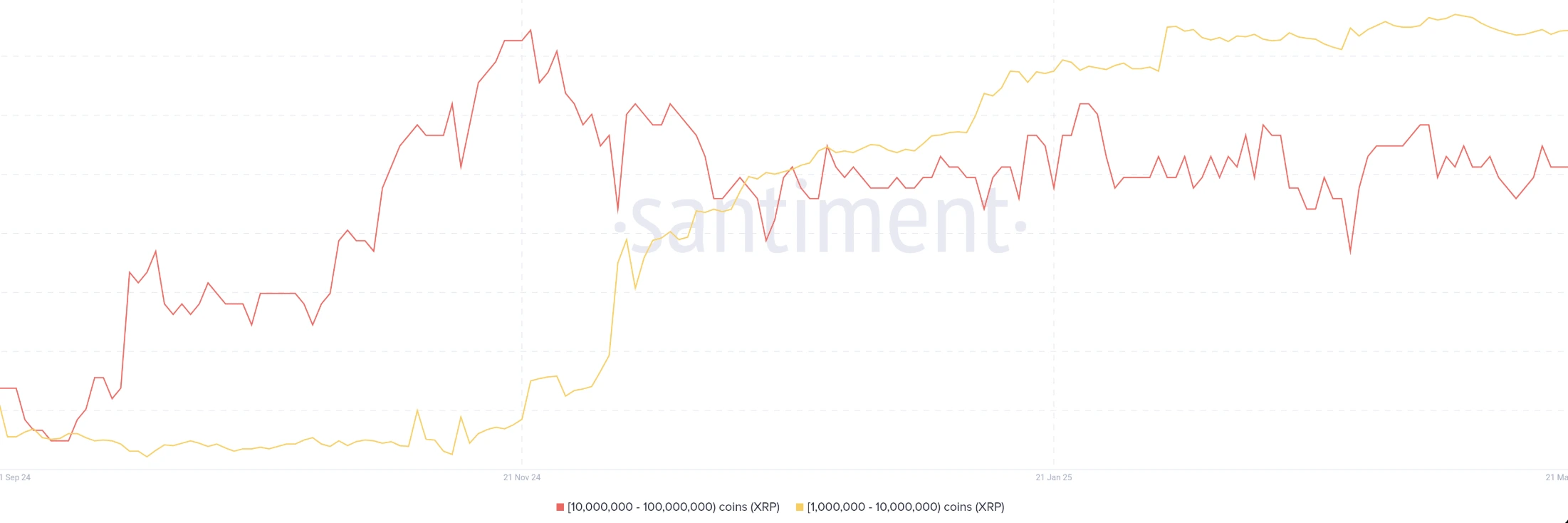 Santiment graph illustrating steady accumulation by XRP whale wallets (1M–10M tokens) over the past few months