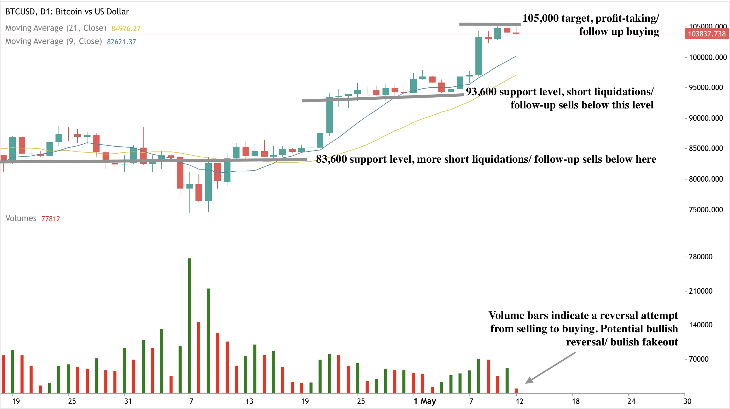 Chart showing Bitcoin price action near $103,900 with technical indicators pointing to resistance at $105,000 and support levels at $93,600 and $83,600.