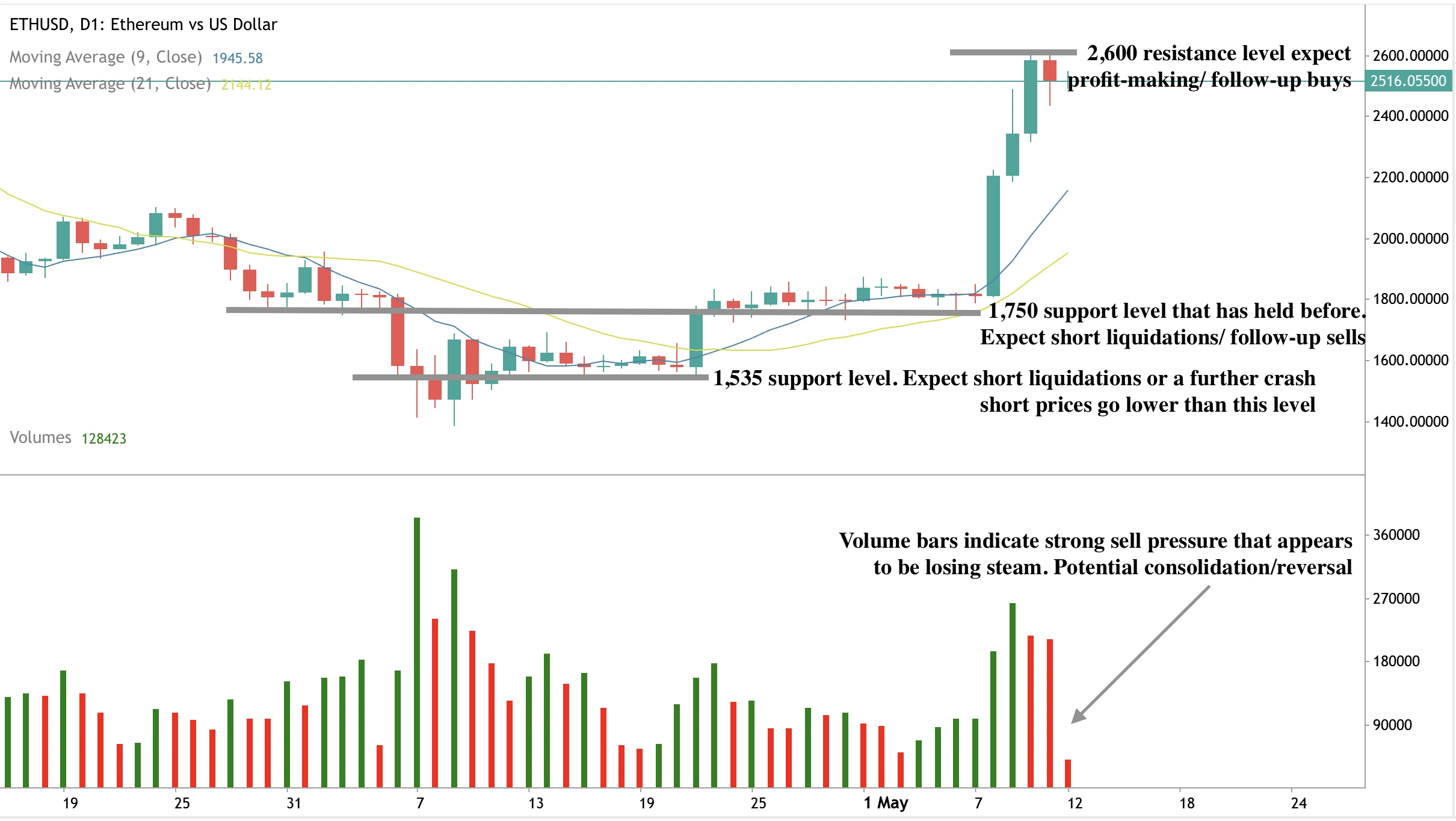 Ethereum price chart highlighting resistance at $2,600 and potential support levels at $1,750 and $1,535