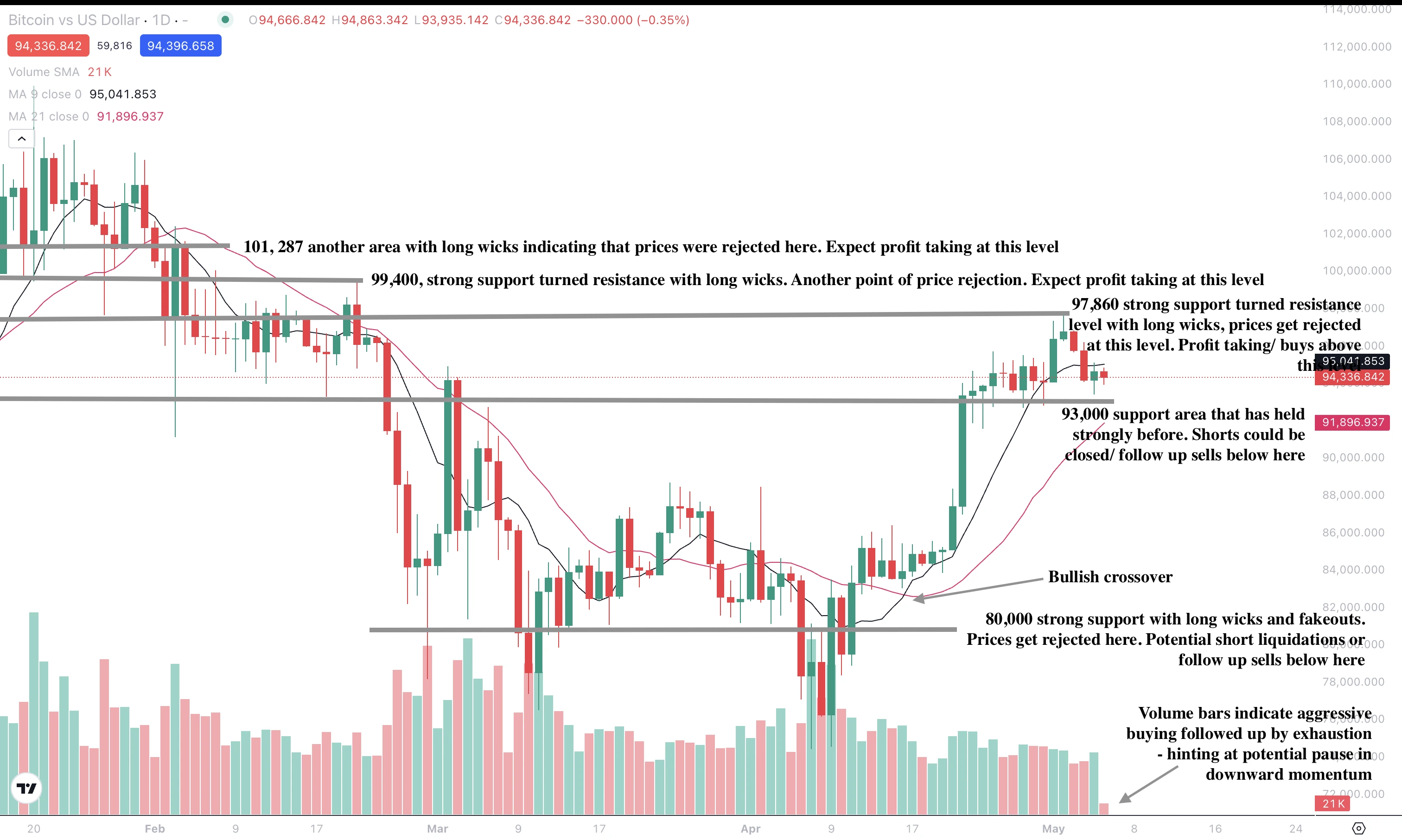 Bitcoin daily chart illustrating a correction from recent highs, with support areas marked at $93,000 and $80,000 amid weakening buy volume