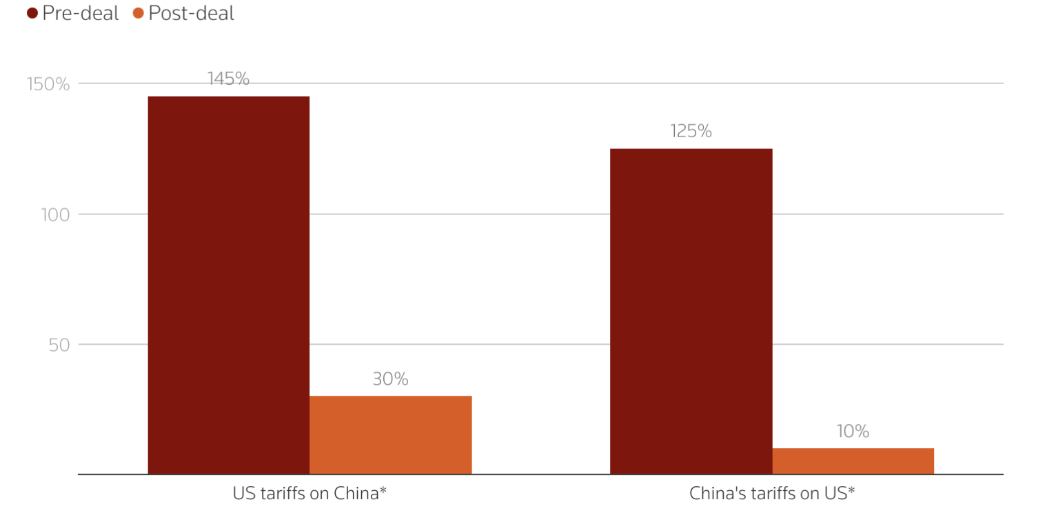 Gráfico de barras que compara las tasas arancelarias previas y actualizadas de EE.UU. y China sobre bienes bilaterales (EE.UU.: 145% a 30%, China: 125% a 10%).