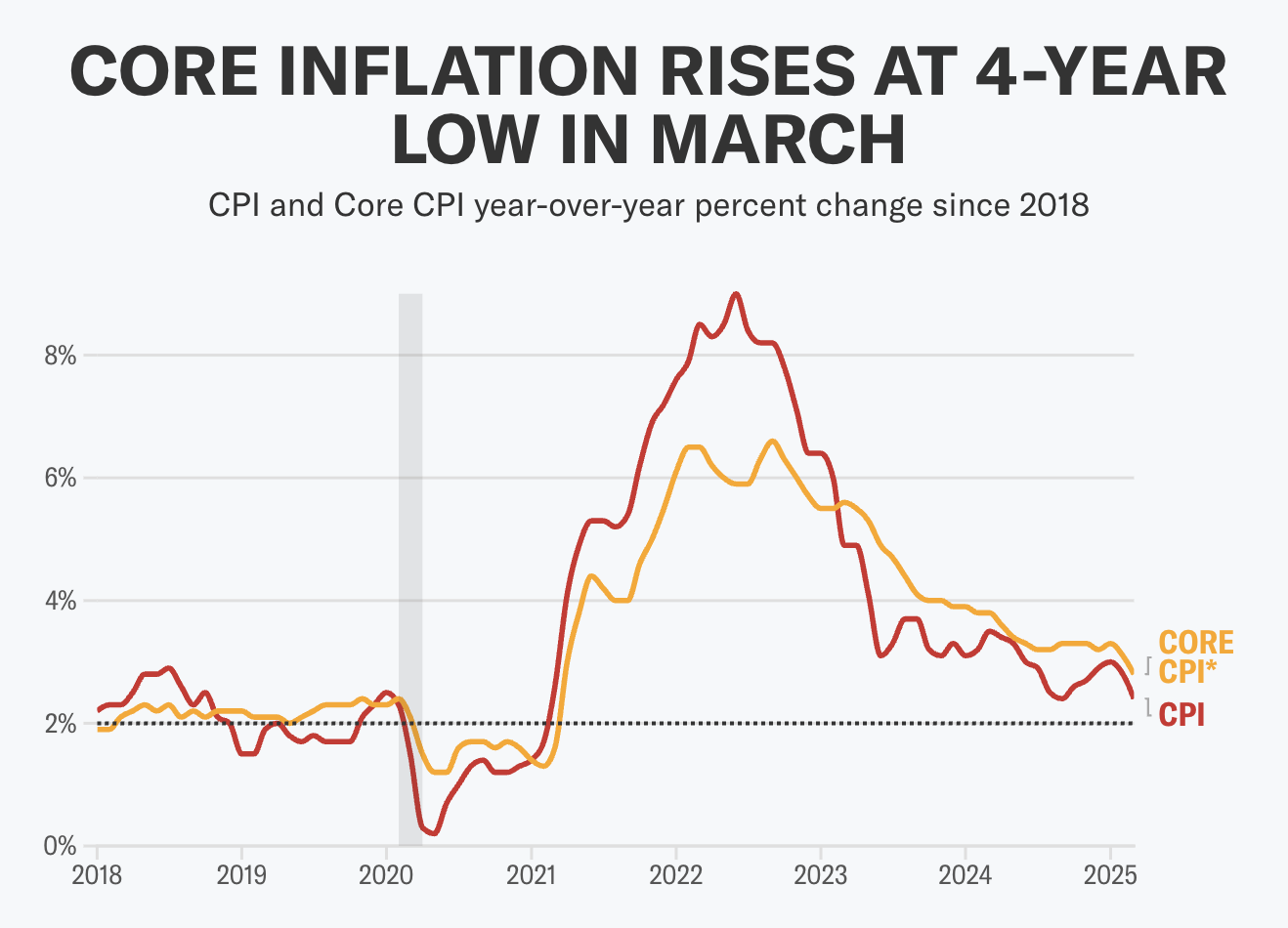 Gráfico de barras y líneas que muestra las proyecciones anual y mensual del IPC subyacente para abril en comparación con marzo, destacando una inflación interanual del 2.8% y mensual del 0.3%.