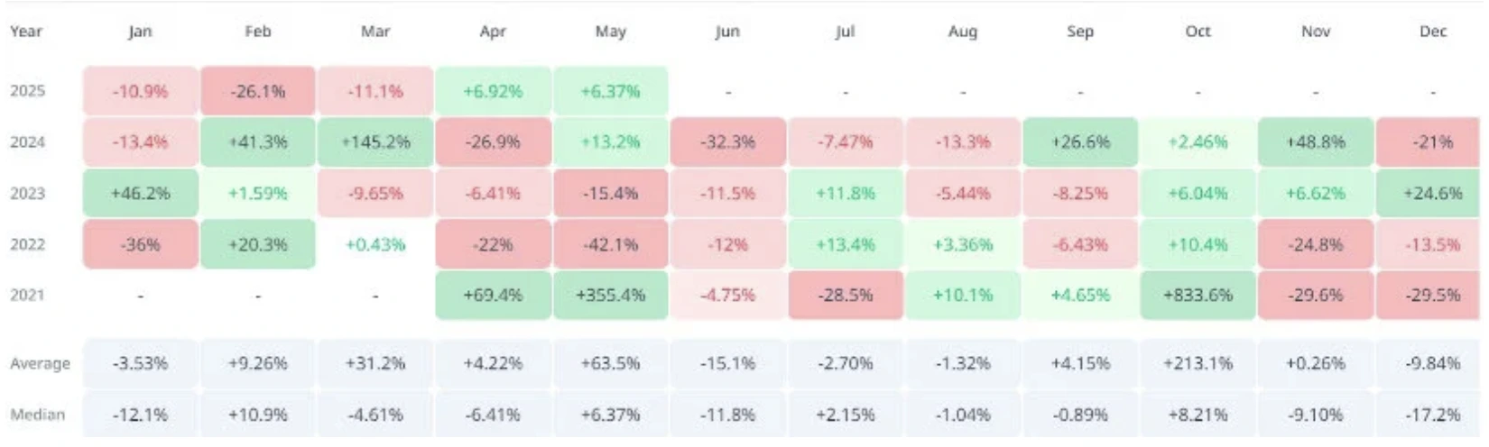 Cryptorank গ্রাফিক দেখাচ্ছে Shiba Inu এর ইতিহাসগত লাভ মে মাসে, যার মধ্যে ২০২১ সালে ৩৫৫% বৃদ্ধি এবং মাসে গড় ৬১% বৃদ্ধি অন্তর্ভুক্ত।