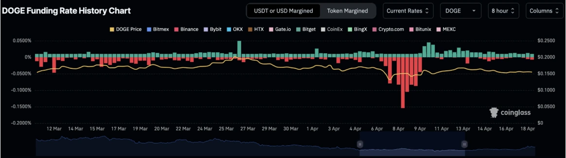 Coinglass চার্ট দেখাচ্ছে Dogecoin এর সম্প্রতি $0.2238 এ দাম কমে যাওয়া এবং বাড়তি ট্রেডিং ভলিউম, যা ব্যবসায়ীদের স্থায়ী আগ্রহ নির্দেশ করে।