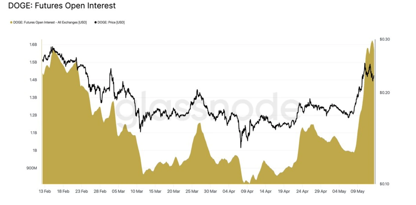 Glassnode চার্ট দেখাচ্ছে যে Dogecoin (DOGE) ফিউচারস ওপেন ইন্টারেস্ট গত সপ্তাহে ৬৩% বেড়ে $1.62 বিলিয়নের বেশি হয়েছে