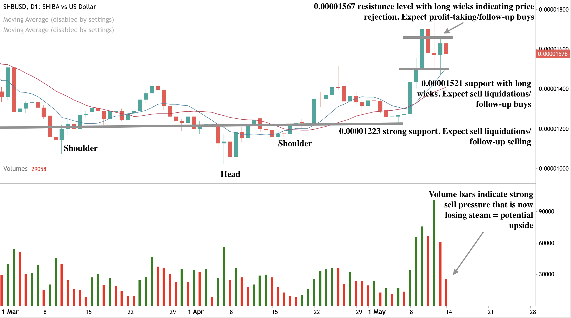 SHIB দৈনিক চার্ট দেখাচ্ছে inverse head and shoulders প্যাটার্ন, গুরুত্বপূর্ণ সাপোর্ট/প্রতিরোধ স্তর, এবং diminishing sell ভলিউম যা সম্ভাব্য উপরের দিকে সংকেত দেয়।