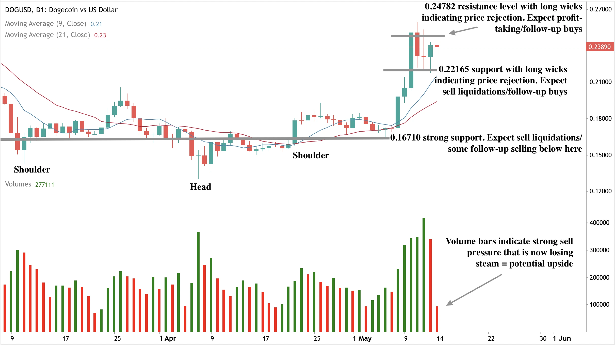 DOGE দৈনিক চার্টে inverse head and shoulders প্যাটার্ন, গুরুত্বপূর্ণ সাপোর্ট/প্রতিরোধ স্তর, এবং diminishing sell ভলিউম যা সম্ভাব্য উর্ধ্বগতির ইঙ্গিত দেয়।