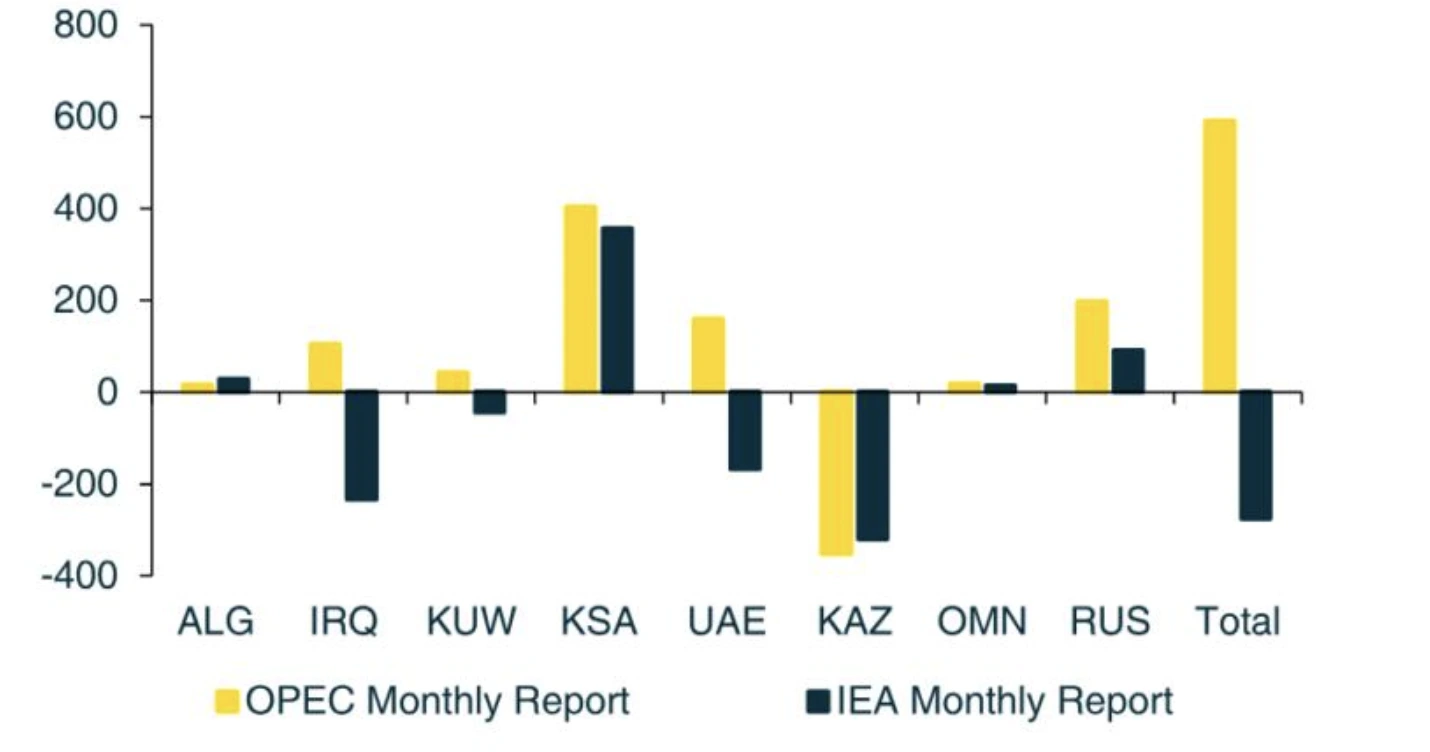 Chart showing oil production increases by OPEC+ and corresponding oil price stability from March to June 2025, highlighting a 600,000 barrels per day rise.
