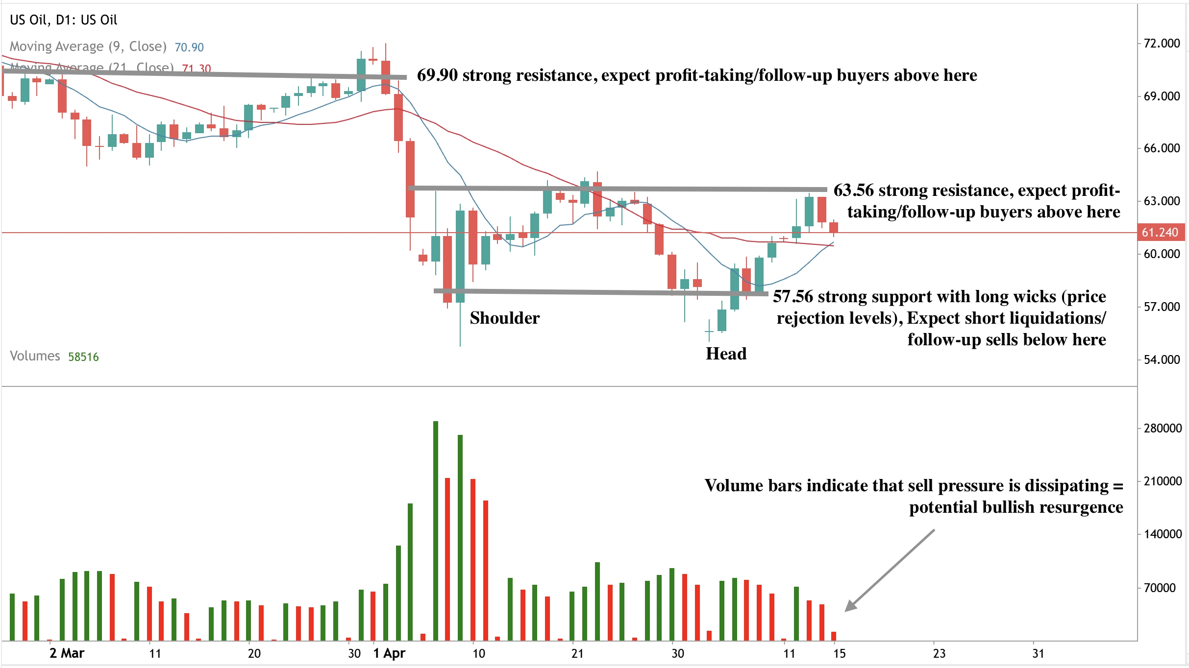 Daily oil price chart displaying a potential inverse head and shoulders pattern near the $61.24 level, with resistance at $63.56 and $69.90, and support at $57.56.