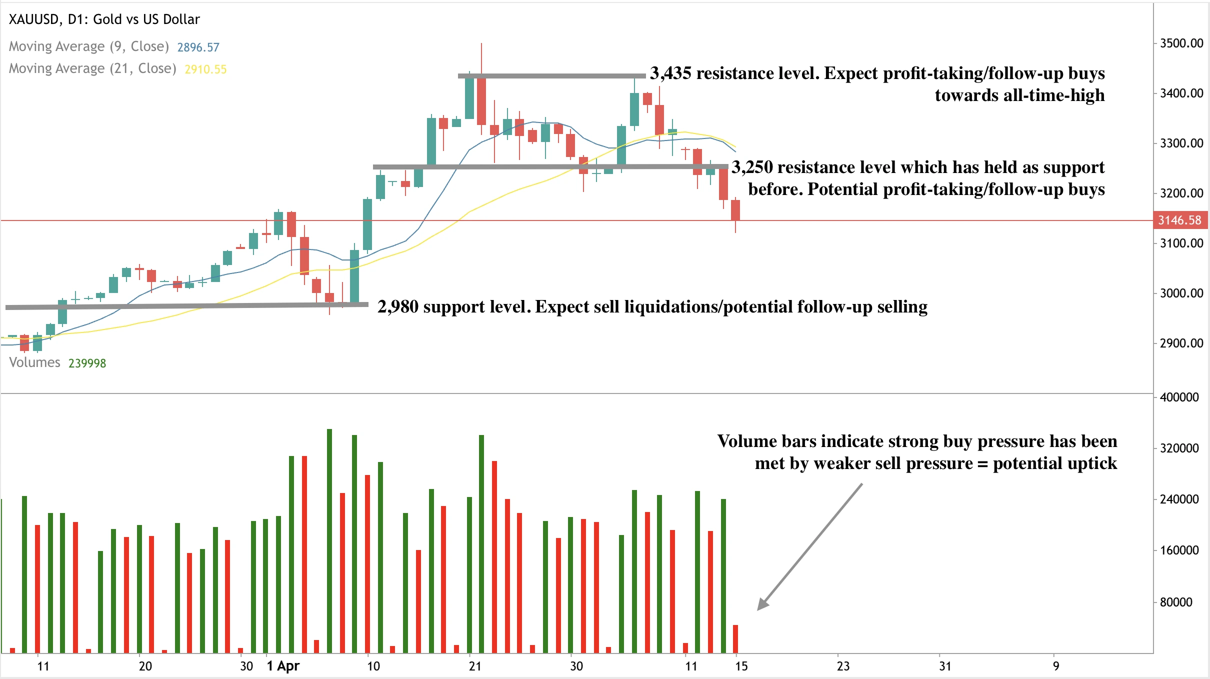 Gold price chart showing a recent decline to below $3,200 with potential support at $2,980 and resistance at $3,250 and $3,435, alongside weakening sell volume.