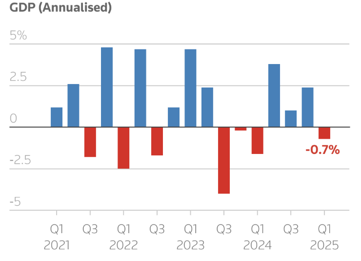一张柱状图显示日本2025年第一季度GDP年率下降0.7%，凸显经济逆风，尽管市场对日本政策措施信心增强。