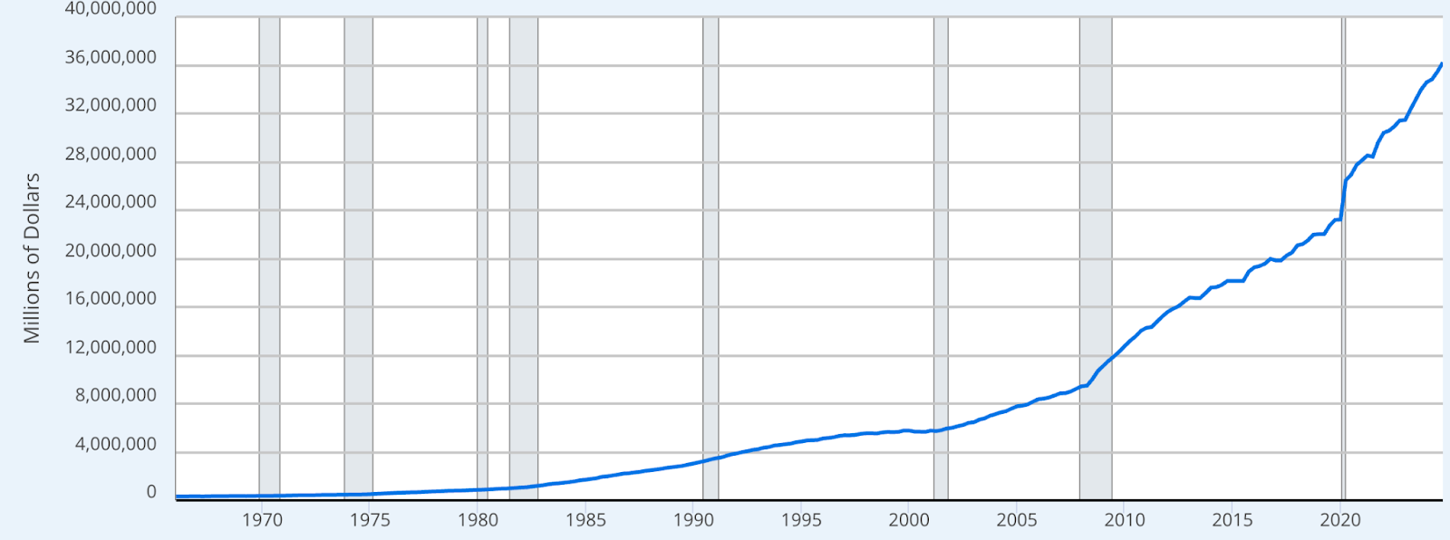 美国财政部的一张折线图，显示美国国家债务的上升轨迹，2025年将超过36万亿美元。 美国财政部的折线图，显示2025年美国国家债务上升轨迹，超过36万亿美元。