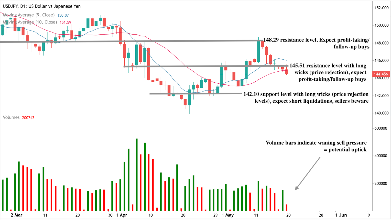 USD/JPY 货币对的蜡烛图显示出近期价格走势，技术指标显示 $142.10 附近有支撑，$145.51 和 $148.29 附近有阻力。