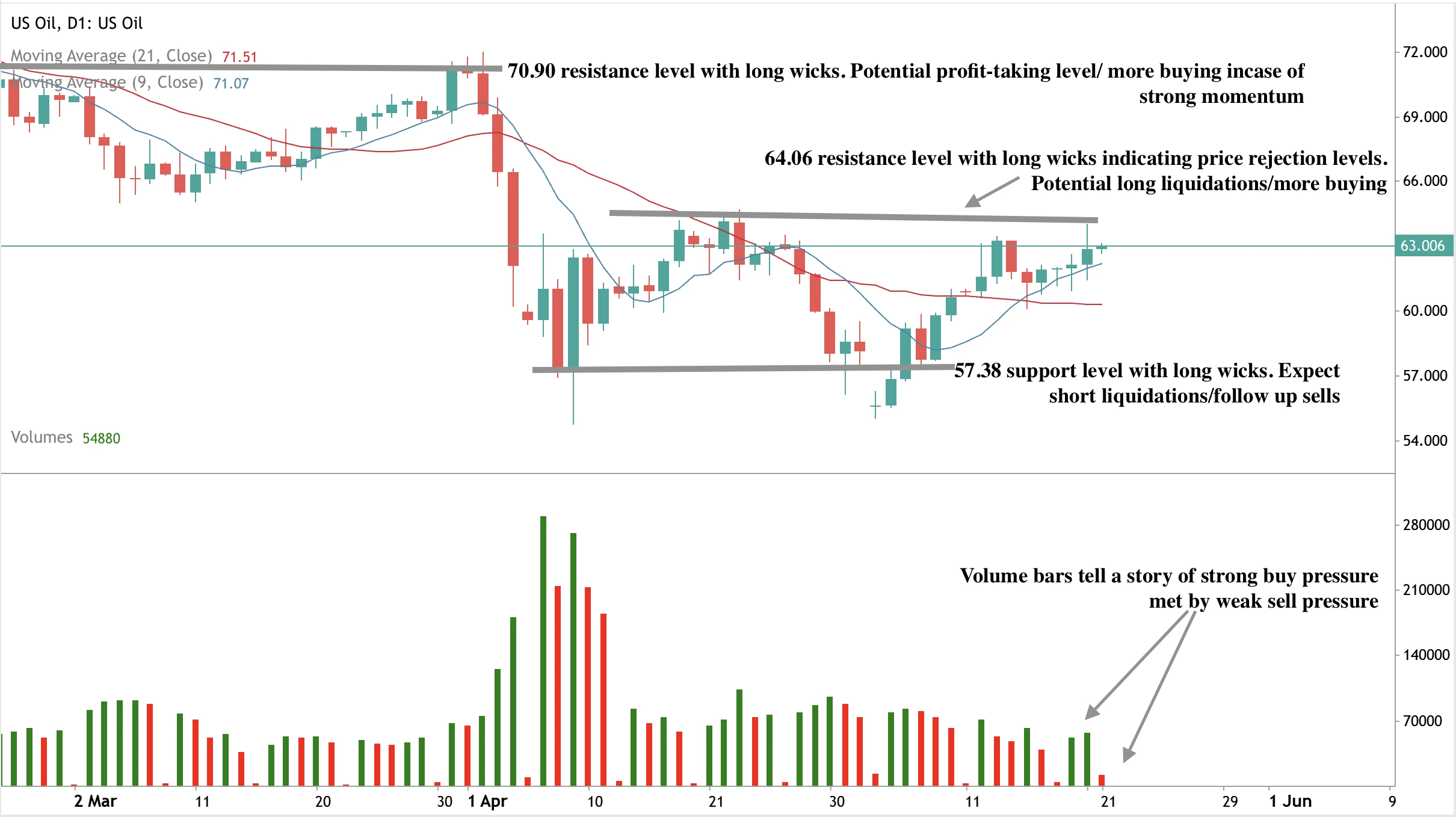 Technical analysis chart of oil prices on Deriv MT5, showing buy-side pressure within a sell zone and highlighting resistance levels at $64.06 and $70.90.