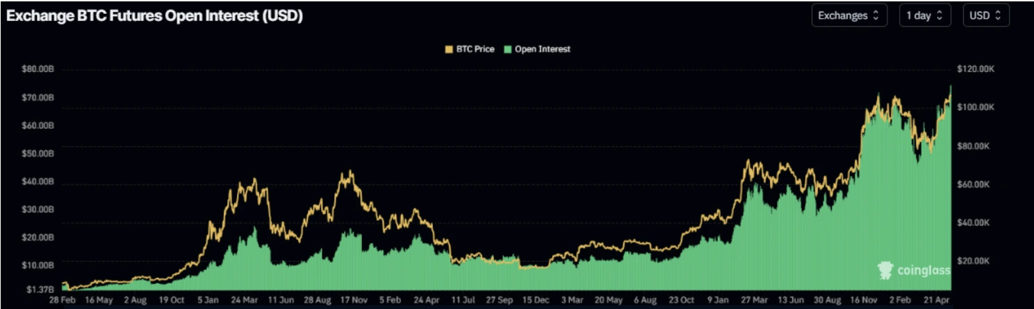 Line chart showing Bitcoin futures open interest reaching a record $75.14 billion in May 2025, indicating strong capital inflows into the crypto market.