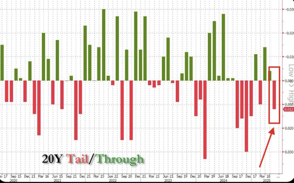 Graph illustrating weak demand in the 21 May 2025 US 20-year Treasury bond auction, with yields spiking to 5.047% - the largest tail since December.