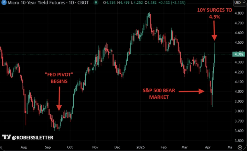 Chart displaying a sharp rise in US Treasury yields on 21 May 2025, with the 10-year yield hitting 4.586% and the 30-year reaching 5.067% amid market unease.