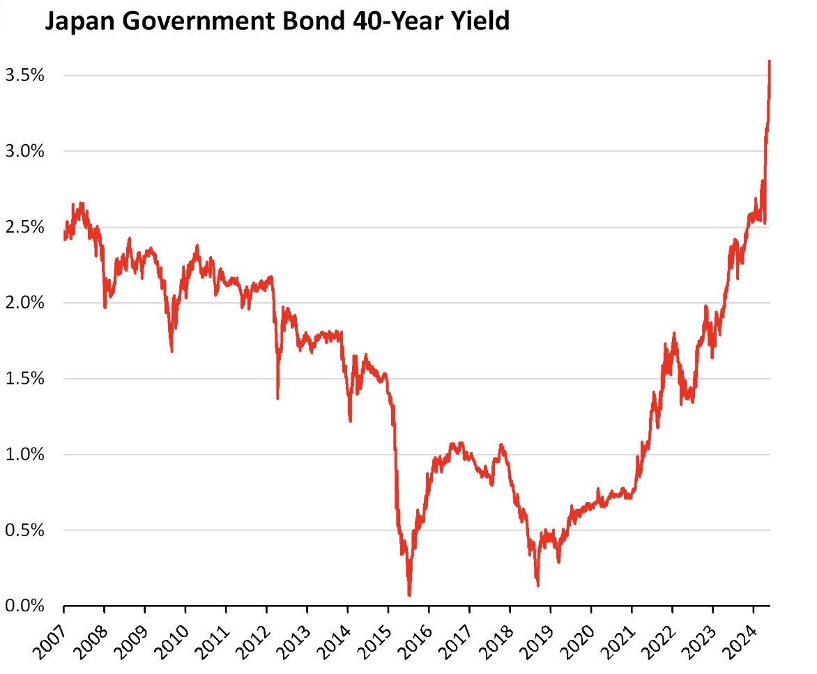 Graph highlighting the surge in Japanese long-term bond yields, with the 30-year yield reaching a 25-year high around 3.2% and the 40-year yield climbing above 3.5%