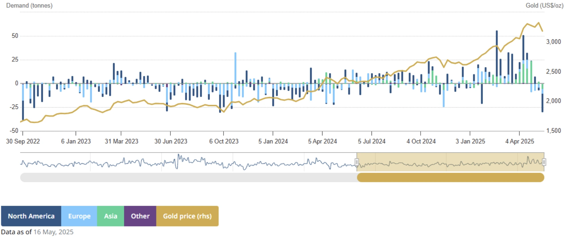 Haftalık altın ETF giriş ve çıkışlarını gösteren grafik, Nisan başlarındaki girişlerin aksine keskin bir 30 tonluk çıkışı gösteriyor.