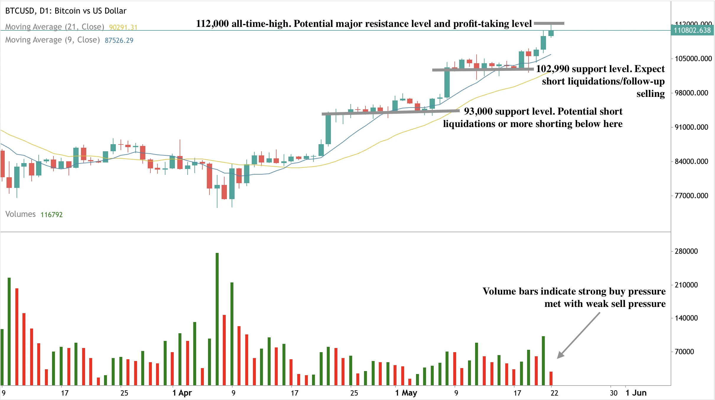 Bitcoin’in 109.800$ üzerindeki yeni rekor seviyeye ulaştığını, burada dirençle karşılaştığını ve üstte bir fitil oluştuğunu gösteren mum grafiği; kısa vadeli tereddüt sinyali veriyor.